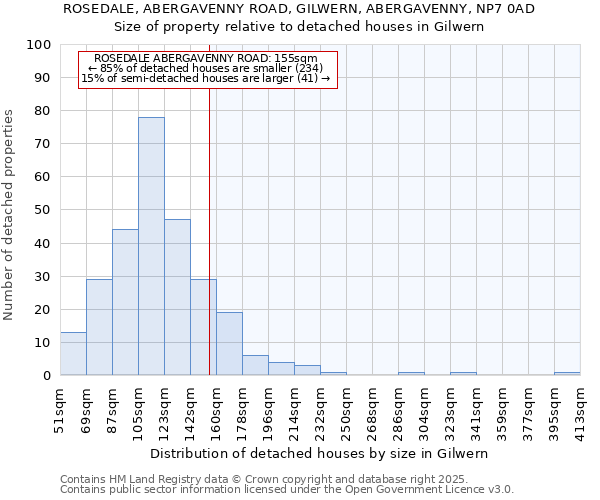 ROSEDALE, ABERGAVENNY ROAD, GILWERN, ABERGAVENNY, NP7 0AD: Size of property relative to detached houses houses in Gilwern