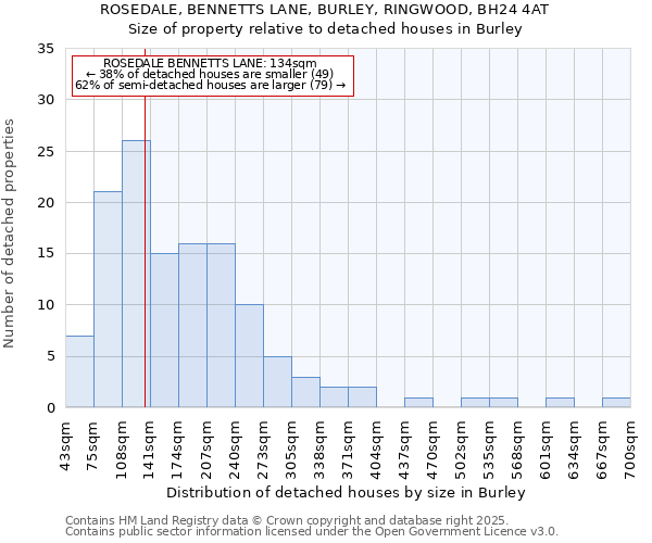 ROSEDALE, BENNETTS LANE, BURLEY, RINGWOOD, BH24 4AT: Size of property relative to detached houses houses in Burley