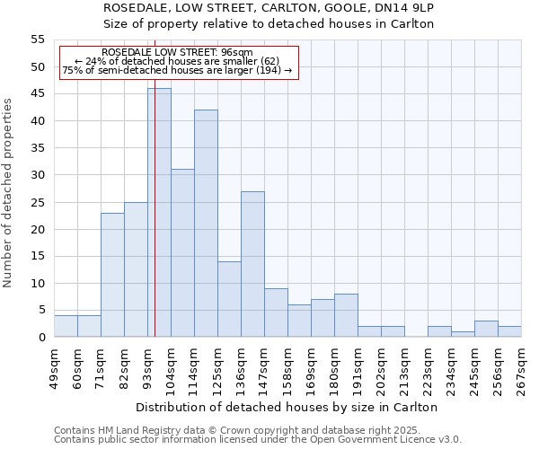 ROSEDALE, LOW STREET, CARLTON, GOOLE, DN14 9LP: Size of property relative to detached houses houses in Carlton