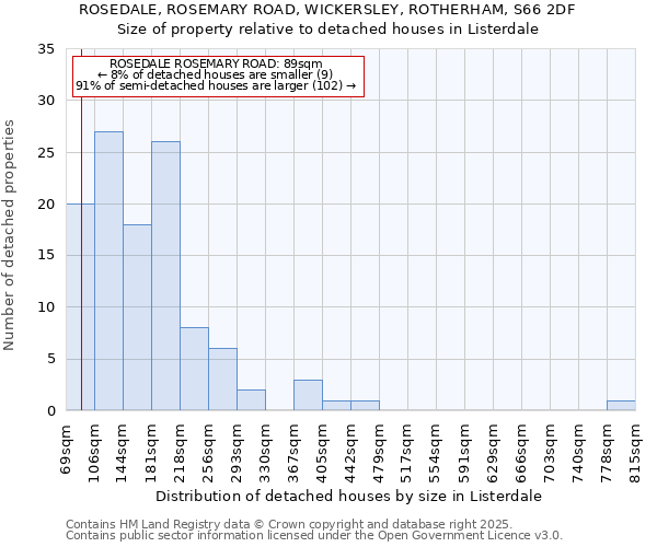 ROSEDALE, ROSEMARY ROAD, WICKERSLEY, ROTHERHAM, S66 2DF: Size of property relative to detached houses houses in Listerdale