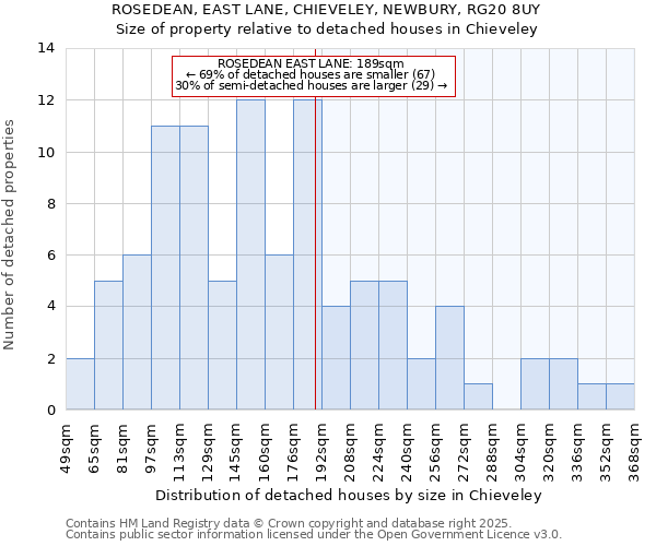 ROSEDEAN, EAST LANE, CHIEVELEY, NEWBURY, RG20 8UY: Size of property relative to detached houses houses in Chieveley