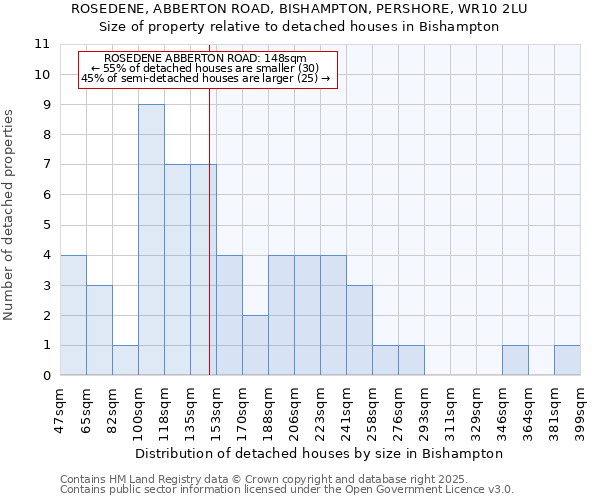 ROSEDENE, ABBERTON ROAD, BISHAMPTON, PERSHORE, WR10 2LU: Size of property relative to detached houses houses in Bishampton