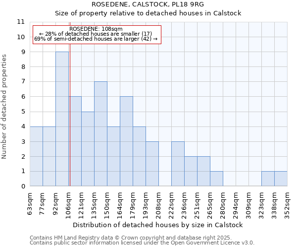 ROSEDENE, CALSTOCK, PL18 9RG: Size of property relative to detached houses houses in Calstock