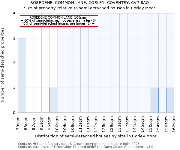 ROSEDENE, COMMON LANE, CORLEY, COVENTRY, CV7 8AQ: Size of property relative to semi-detached houses houses in Corley Moor