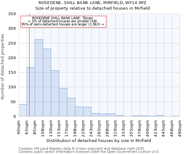 ROSEDENE, SHILL BANK LANE, MIRFIELD, WF14 0PZ: Size of property relative to detached houses houses in Mirfield