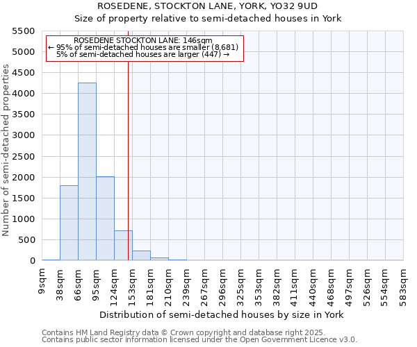 ROSEDENE, STOCKTON LANE, YORK, YO32 9UD: Size of property relative to semi-detached houses houses in York