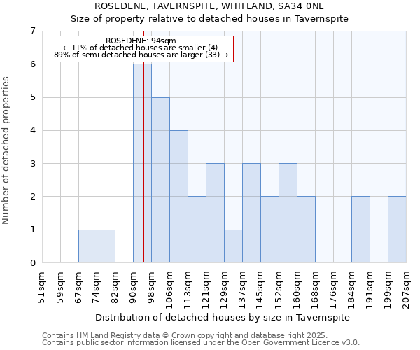 ROSEDENE, TAVERNSPITE, WHITLAND, SA34 0NL: Size of property relative to detached houses houses in Tavernspite