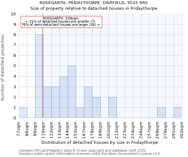 ROSEGARTH, FRIDAYTHORPE, DRIFFIELD, YO25 9RS: Size of property relative to detached houses houses in Fridaythorpe