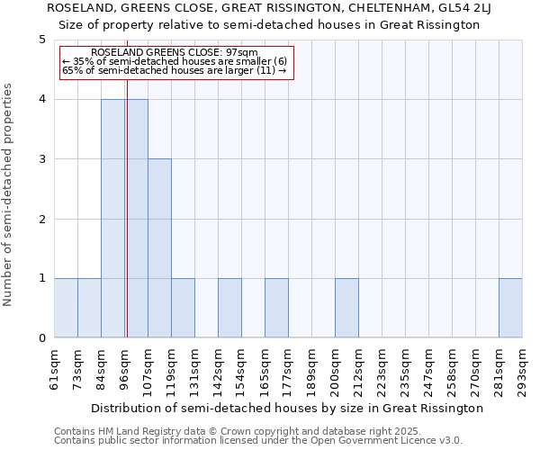 ROSELAND, GREENS CLOSE, GREAT RISSINGTON, CHELTENHAM, GL54 2LJ: Size of property relative to semi-detached houses houses in Great Rissington