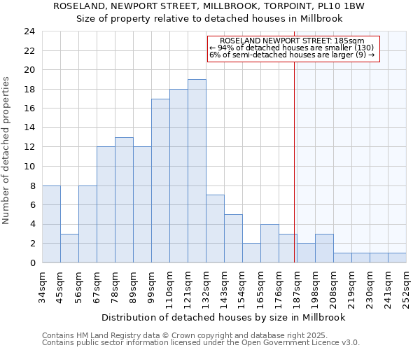 ROSELAND, NEWPORT STREET, MILLBROOK, TORPOINT, PL10 1BW: Size of property relative to detached houses houses in Millbrook