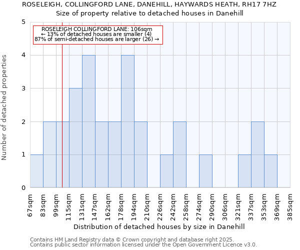 ROSELEIGH, COLLINGFORD LANE, DANEHILL, HAYWARDS HEATH, RH17 7HZ: Size of property relative to detached houses houses in Danehill