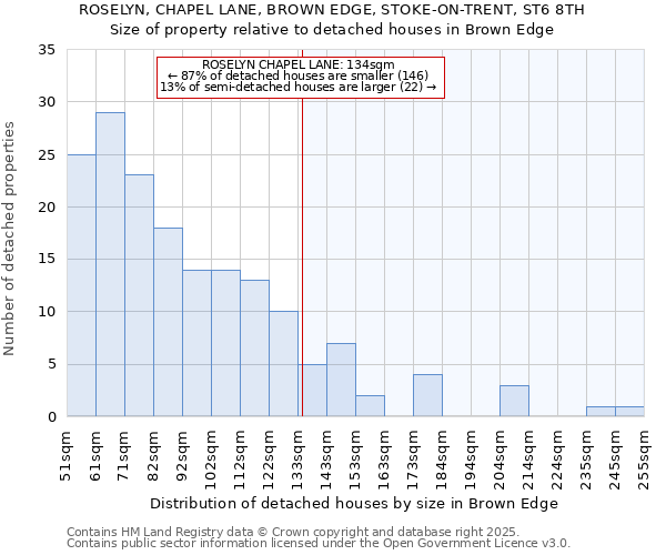 ROSELYN, CHAPEL LANE, BROWN EDGE, STOKE-ON-TRENT, ST6 8TH: Size of property relative to detached houses houses in Brown Edge