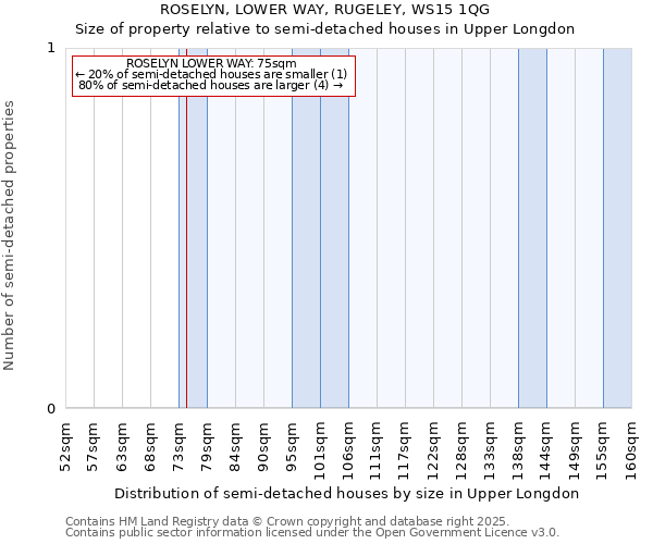 ROSELYN, LOWER WAY, RUGELEY, WS15 1QG: Size of property relative to semi-detached houses houses in Upper Longdon