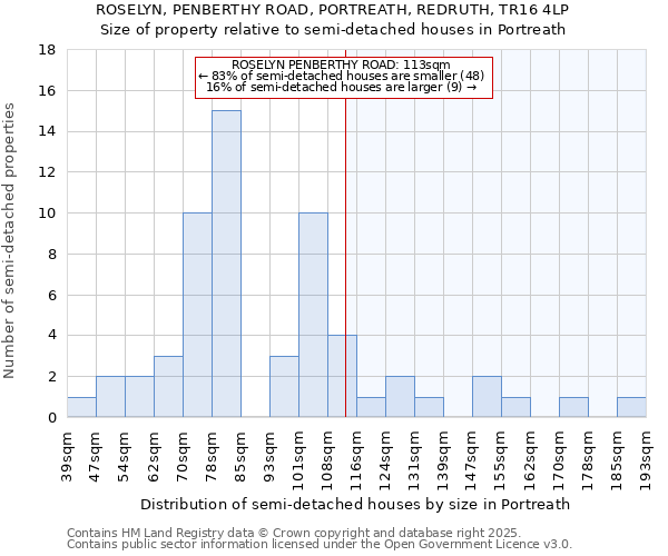 ROSELYN, PENBERTHY ROAD, PORTREATH, REDRUTH, TR16 4LP: Size of property relative to semi-detached houses houses in Portreath
