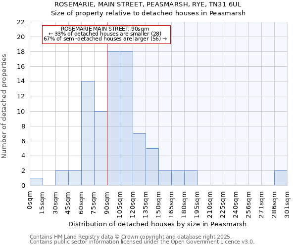 ROSEMARIE, MAIN STREET, PEASMARSH, RYE, TN31 6UL: Size of property relative to detached houses houses in Peasmarsh