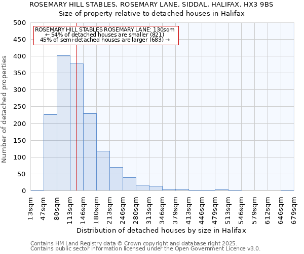 ROSEMARY HILL STABLES, ROSEMARY LANE, SIDDAL, HALIFAX, HX3 9BS: Size of property relative to detached houses houses in Halifax