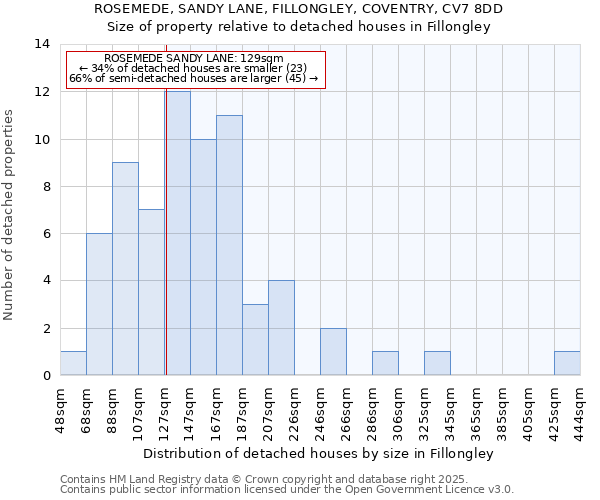 ROSEMEDE, SANDY LANE, FILLONGLEY, COVENTRY, CV7 8DD: Size of property relative to detached houses houses in Fillongley