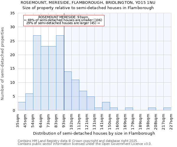 ROSEMOUNT, MERESIDE, FLAMBOROUGH, BRIDLINGTON, YO15 1NU: Size of property relative to semi-detached houses houses in Flamborough