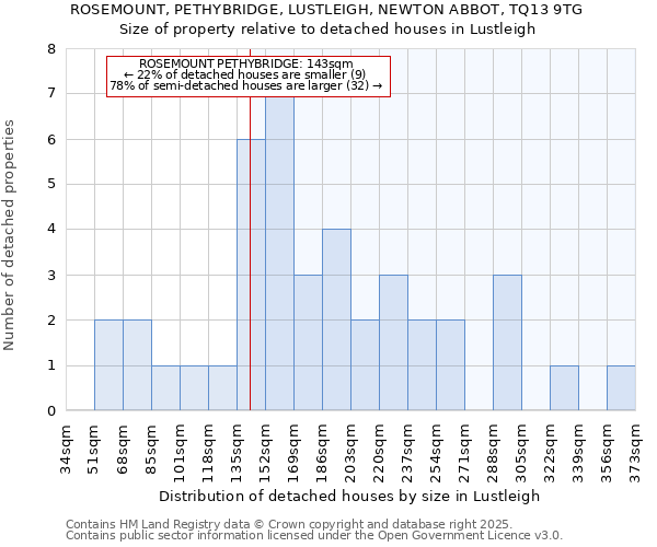 ROSEMOUNT, PETHYBRIDGE, LUSTLEIGH, NEWTON ABBOT, TQ13 9TG: Size of property relative to detached houses houses in Lustleigh