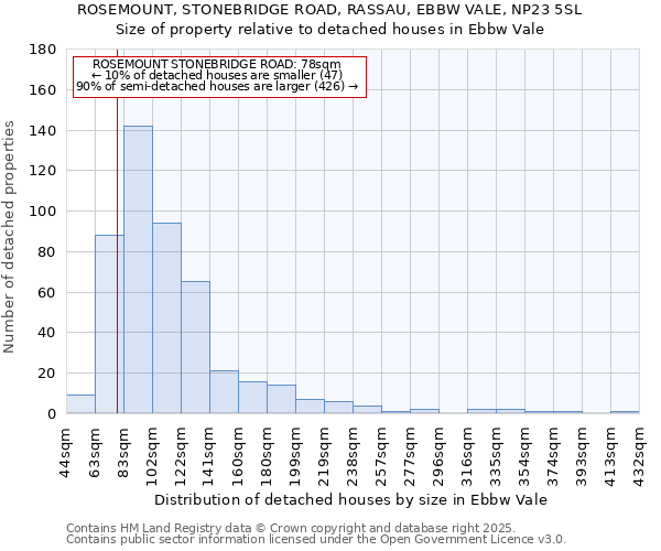 ROSEMOUNT, STONEBRIDGE ROAD, RASSAU, EBBW VALE, NP23 5SL: Size of property relative to detached houses houses in Ebbw Vale