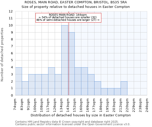 ROSES, MAIN ROAD, EASTER COMPTON, BRISTOL, BS35 5RA: Size of property relative to detached houses houses in Easter Compton
