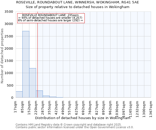 ROSEVILLE, ROUNDABOUT LANE, WINNERSH, WOKINGHAM, RG41 5AE: Size of property relative to detached houses houses in Wokingham