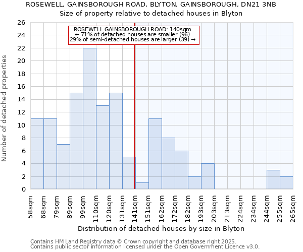 ROSEWELL, GAINSBOROUGH ROAD, BLYTON, GAINSBOROUGH, DN21 3NB: Size of property relative to detached houses houses in Blyton
