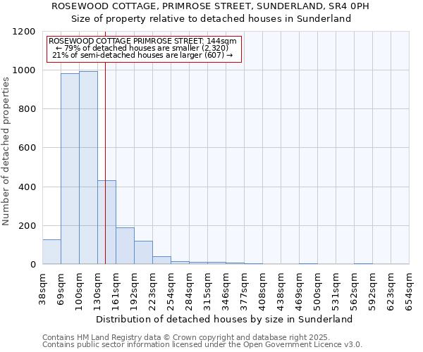 ROSEWOOD COTTAGE, PRIMROSE STREET, SUNDERLAND, SR4 0PH: Size of property relative to detached houses houses in Sunderland