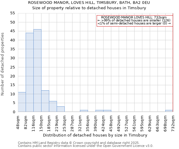 ROSEWOOD MANOR, LOVES HILL, TIMSBURY, BATH, BA2 0EU: Size of property relative to detached houses houses in Timsbury