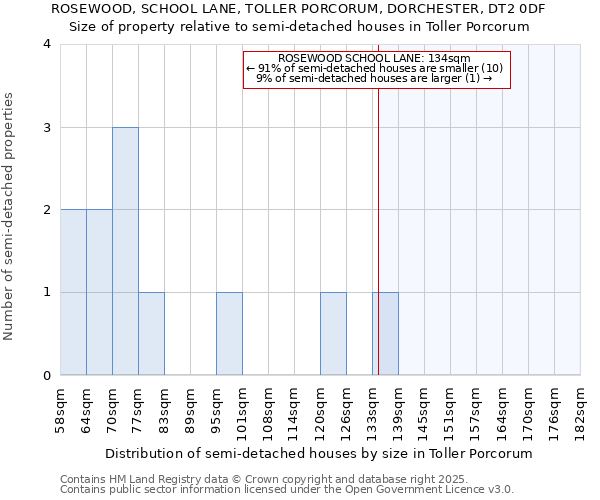 ROSEWOOD, SCHOOL LANE, TOLLER PORCORUM, DORCHESTER, DT2 0DF: Size of property relative to semi-detached houses houses in Toller Porcorum