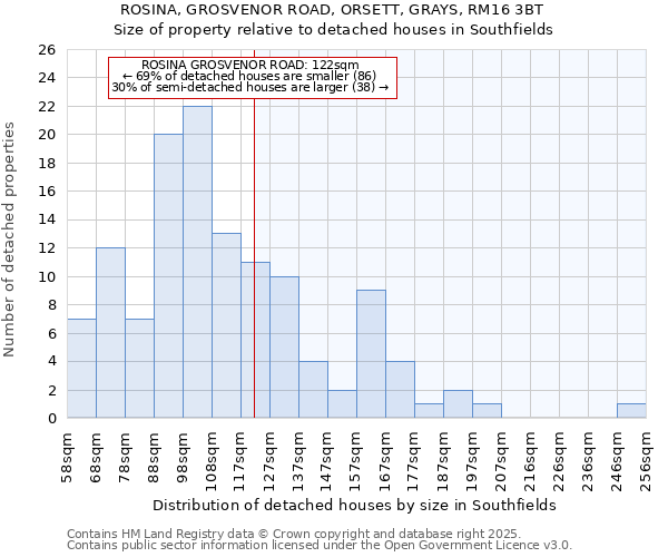 ROSINA, GROSVENOR ROAD, ORSETT, GRAYS, RM16 3BT: Size of property relative to detached houses houses in Southfields