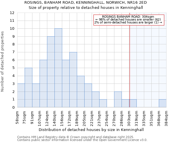 ROSINGS, BANHAM ROAD, KENNINGHALL, NORWICH, NR16 2ED: Size of property relative to detached houses houses in Kenninghall