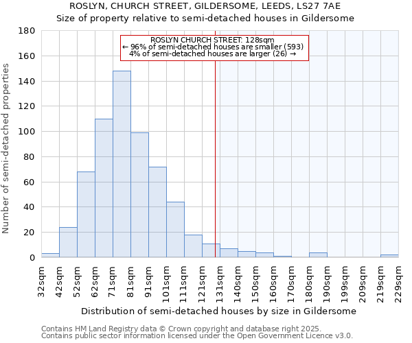 ROSLYN, CHURCH STREET, GILDERSOME, LEEDS, LS27 7AE: Size of property relative to semi-detached houses houses in Gildersome