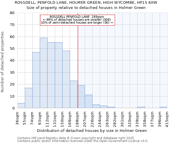 ROSSDELL, PENFOLD LANE, HOLMER GREEN, HIGH WYCOMBE, HP15 6XW: Size of property relative to detached houses houses in Holmer Green