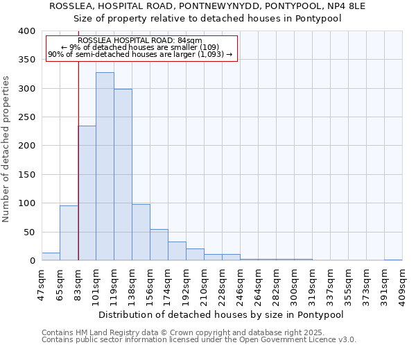 ROSSLEA, HOSPITAL ROAD, PONTNEWYNYDD, PONTYPOOL, NP4 8LE: Size of property relative to detached houses houses in Pontypool