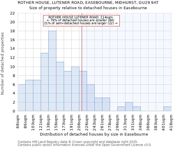 ROTHER HOUSE, LUTENER ROAD, EASEBOURNE, MIDHURST, GU29 9AT: Size of property relative to detached houses houses in Easebourne