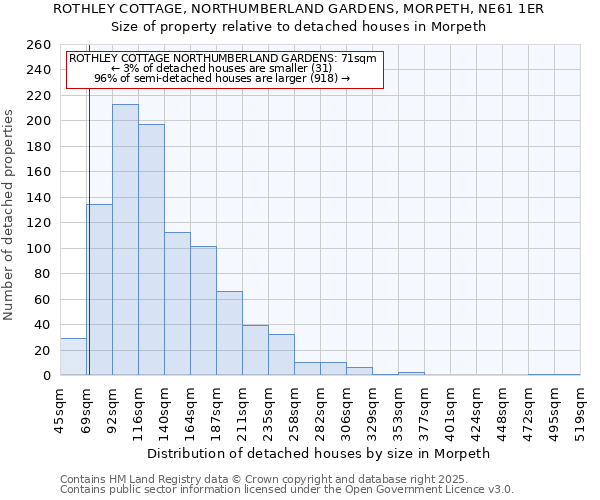 ROTHLEY COTTAGE, NORTHUMBERLAND GARDENS, MORPETH, NE61 1ER: Size of property relative to detached houses houses in Morpeth