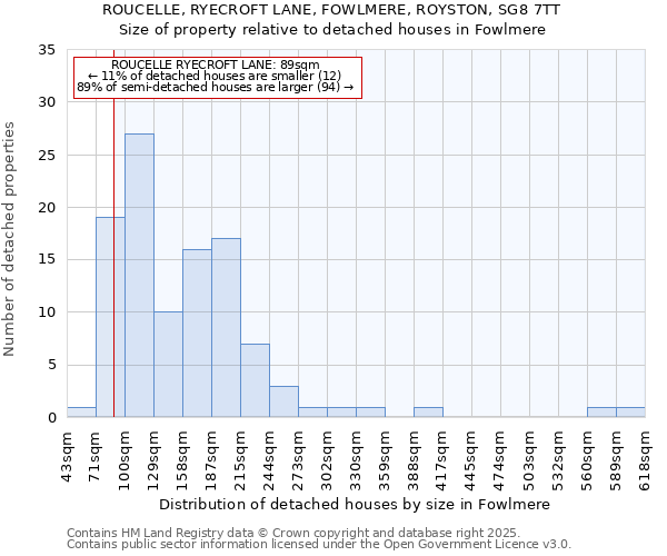 ROUCELLE, RYECROFT LANE, FOWLMERE, ROYSTON, SG8 7TT: Size of property relative to detached houses houses in Fowlmere