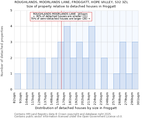 ROUGHLANDS, MOORLANDS LANE, FROGGATT, HOPE VALLEY, S32 3ZL: Size of property relative to detached houses houses in Froggatt