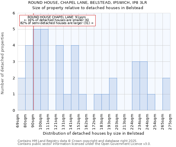 ROUND HOUSE, CHAPEL LANE, BELSTEAD, IPSWICH, IP8 3LR: Size of property relative to detached houses houses in Belstead