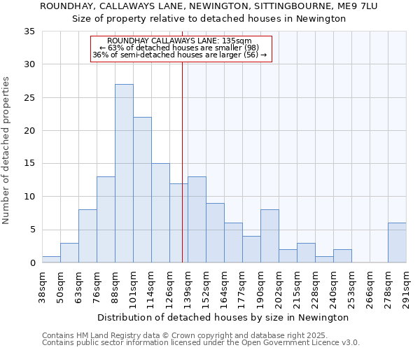 ROUNDHAY, CALLAWAYS LANE, NEWINGTON, SITTINGBOURNE, ME9 7LU: Size of property relative to detached houses houses in Newington