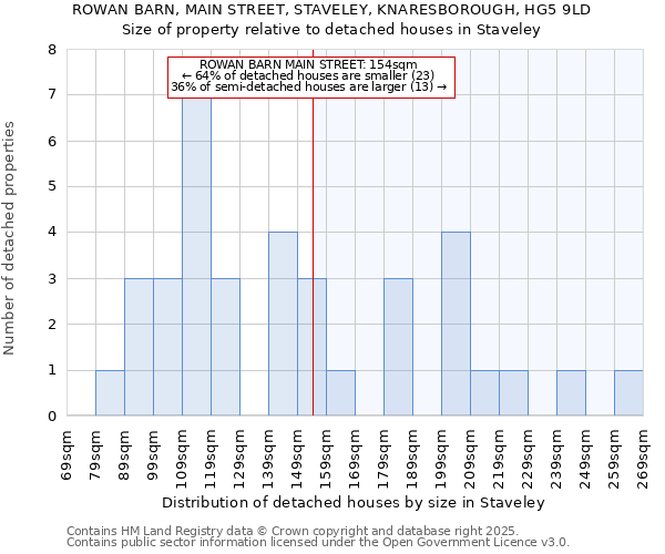ROWAN BARN, MAIN STREET, STAVELEY, KNARESBOROUGH, HG5 9LD: Size of property relative to detached houses houses in Staveley