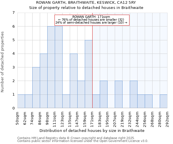 ROWAN GARTH, BRAITHWAITE, KESWICK, CA12 5RY: Size of property relative to detached houses houses in Braithwaite