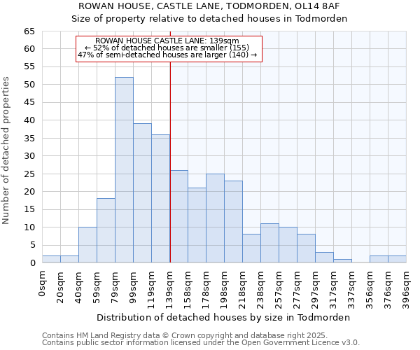 ROWAN HOUSE, CASTLE LANE, TODMORDEN, OL14 8AF: Size of property relative to detached houses houses in Todmorden