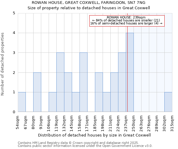 ROWAN HOUSE, GREAT COXWELL, FARINGDON, SN7 7NG: Size of property relative to detached houses houses in Great Coxwell