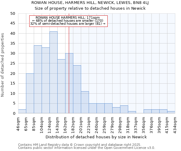 ROWAN HOUSE, HARMERS HILL, NEWICK, LEWES, BN8 4LJ: Size of property relative to detached houses houses in Newick