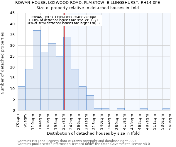 ROWAN HOUSE, LOXWOOD ROAD, PLAISTOW, BILLINGSHURST, RH14 0PE: Size of property relative to detached houses houses in Ifold