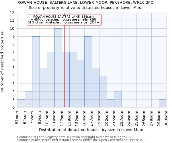 ROWAN HOUSE, SALTERS LANE, LOWER MOOR, PERSHORE, WR10 2PQ: Size of property relative to detached houses houses in Lower Moor