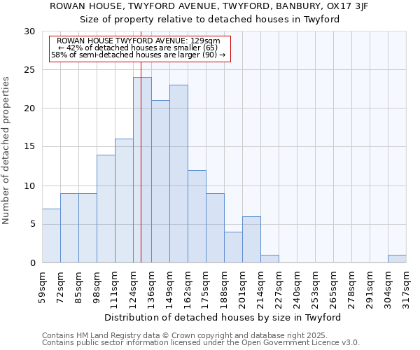 ROWAN HOUSE, TWYFORD AVENUE, TWYFORD, BANBURY, OX17 3JF: Size of property relative to detached houses houses in Twyford