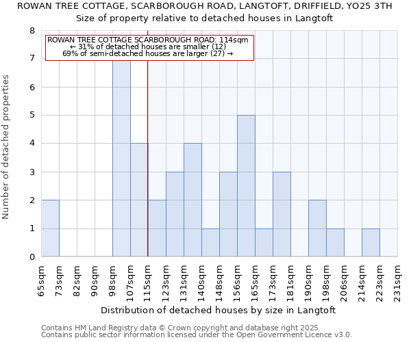 ROWAN TREE COTTAGE, SCARBOROUGH ROAD, LANGTOFT, DRIFFIELD, YO25 3TH: Size of property relative to detached houses houses in Langtoft